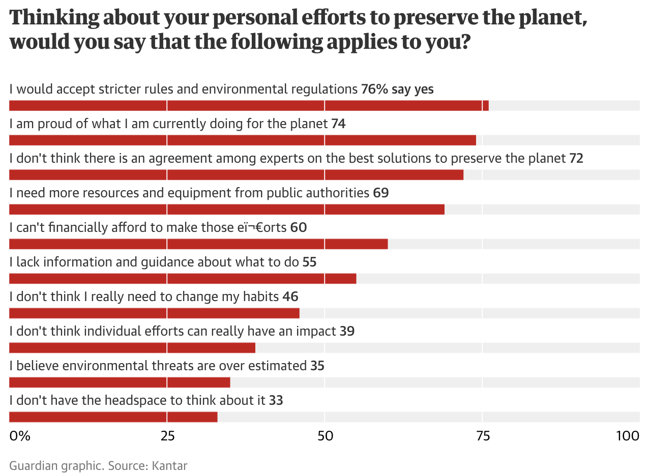 Few willing to change lifestyle to save the planet