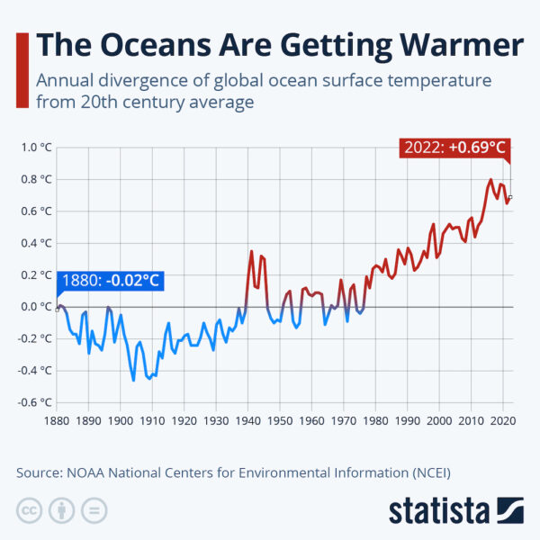 The Oceans are getting warmer